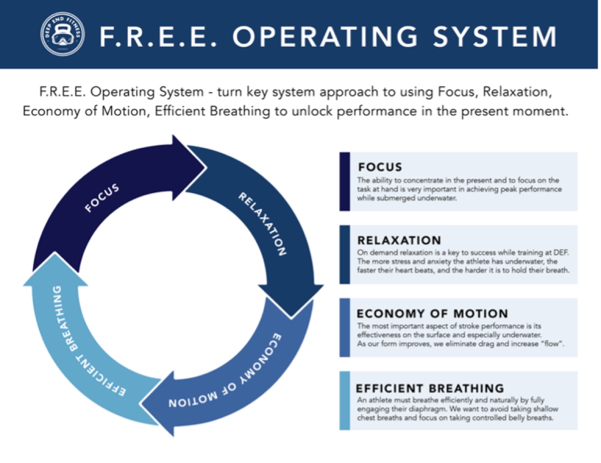 Deep End Fitness F.R.E.E. Operating System diagram showing the four training pillars