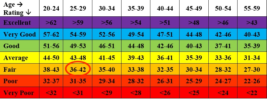 VO2 max fitness classification chart for men showing ranges by age group