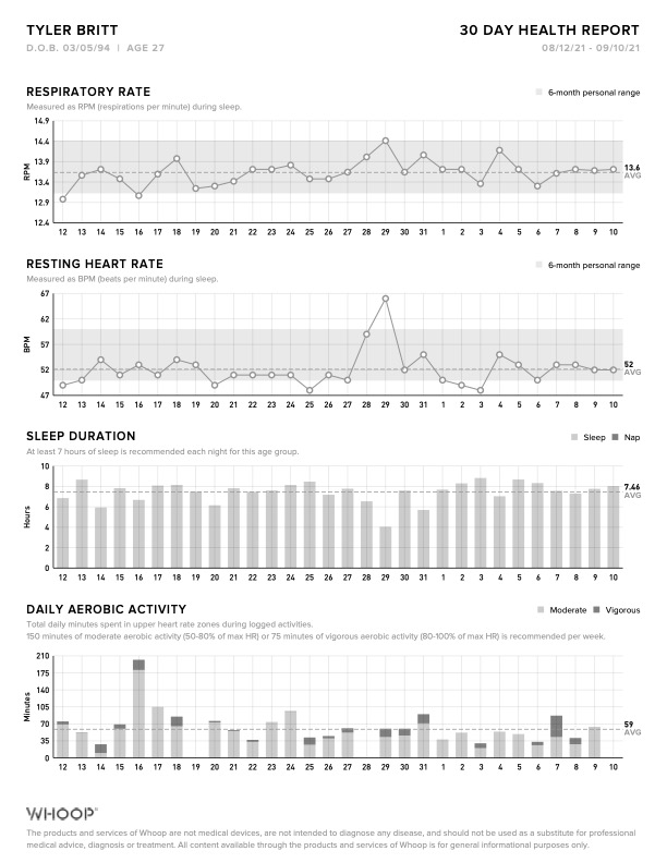 WHOOP monthly health report page 1 showing recovery, strain, and sleep performance trends